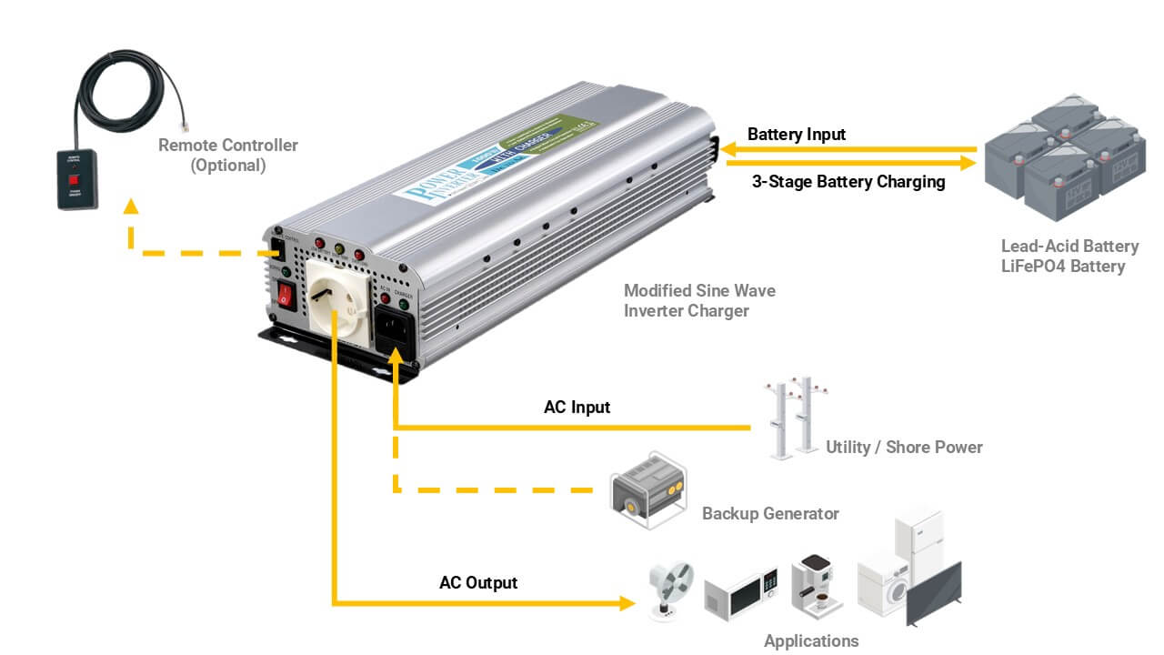 模擬正弦波逆變器&充電器應用 模擬正弦波逆變器&充電器應用